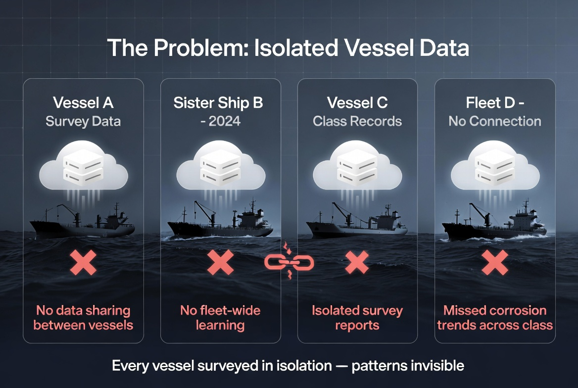 No data sharing between vessels or over time means no learning from class-wide patterns